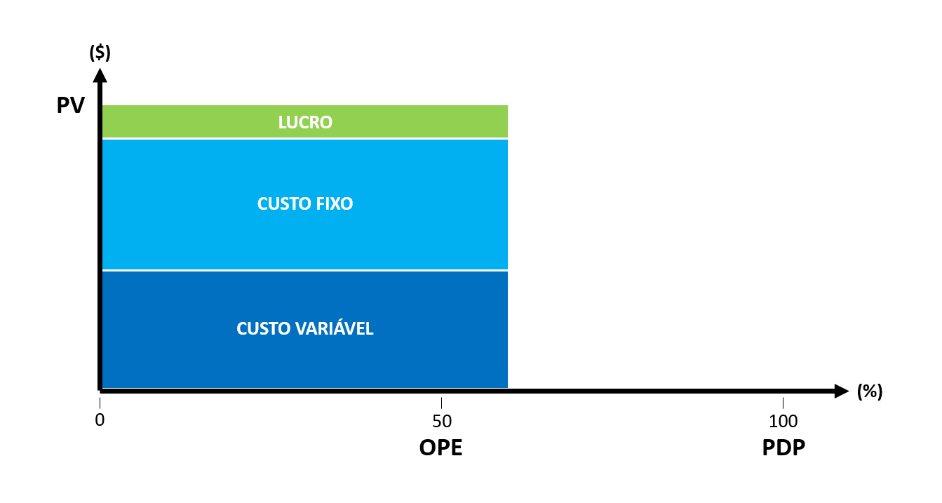 Perdas de Recursos