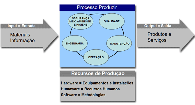 Gestão antecipada de equipamentos e produtos (PILARES) - Uma
