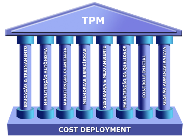 Pilares da TPM durante a primeira fase.