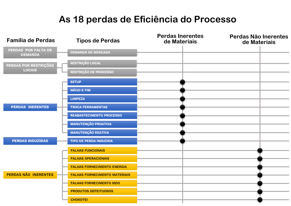 As 18 perdas de eficiência dos Processos